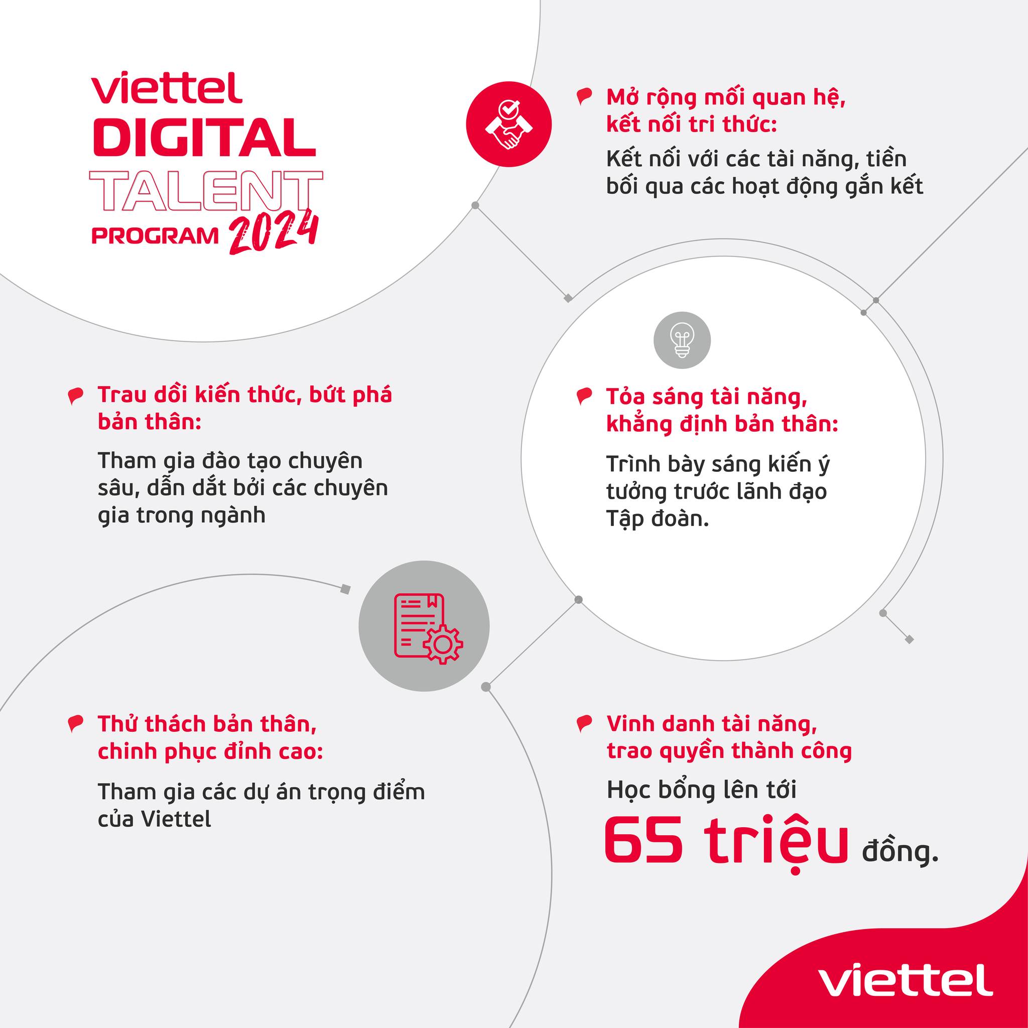 Viettel Careers - VIETTEL DIGITAL TALENT MÙA 4 CHÍNH...