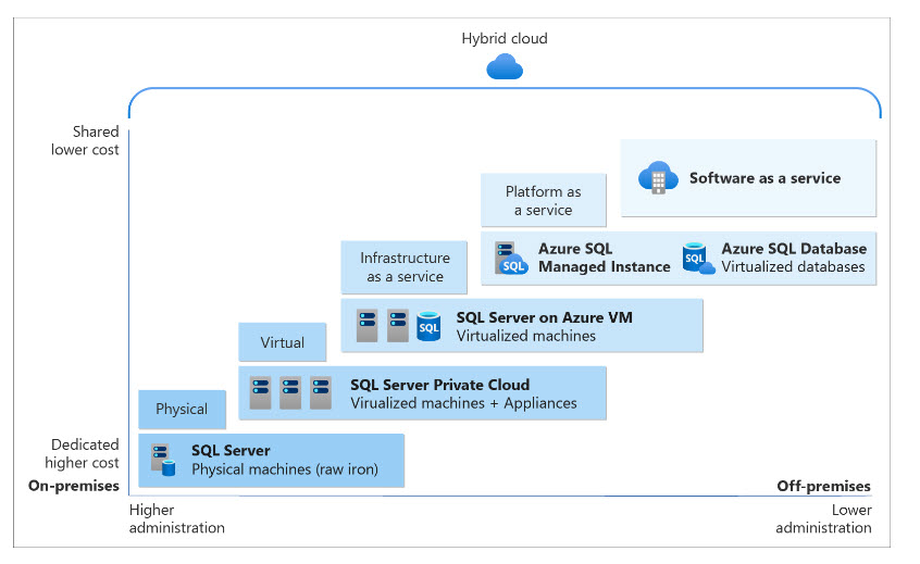 Born2Learn - 👇👇รูปแบบ SQL Server ต่างๆ ทั้งแบบ On-Premise... | Facebook