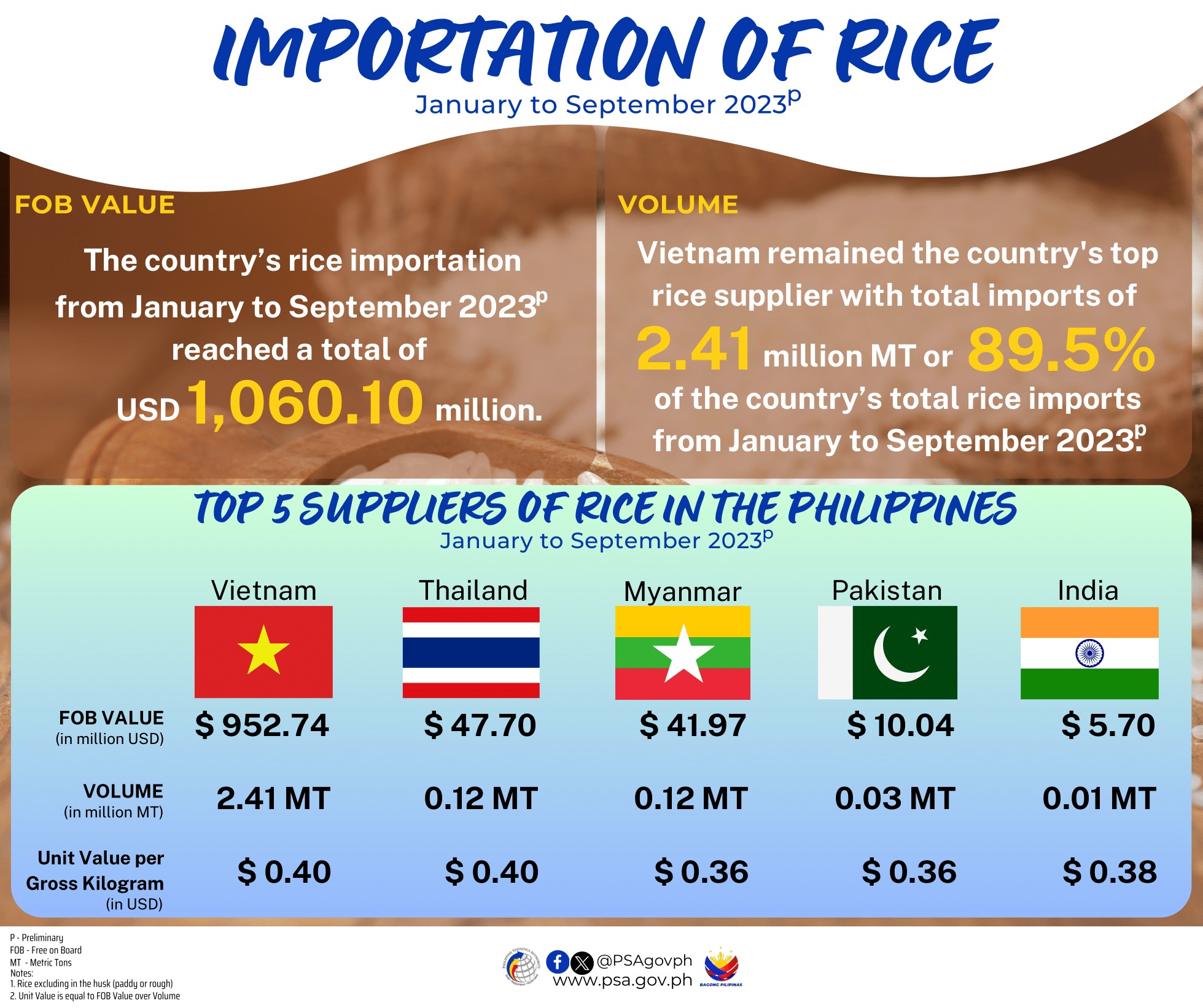 𝗜𝗺𝗽𝗼𝗿𝘁𝗮𝘁𝗶𝗼𝗻 𝗼𝗳 𝗥𝗶𝗰𝗲,... - Philippine Statistics Authority | Facebook