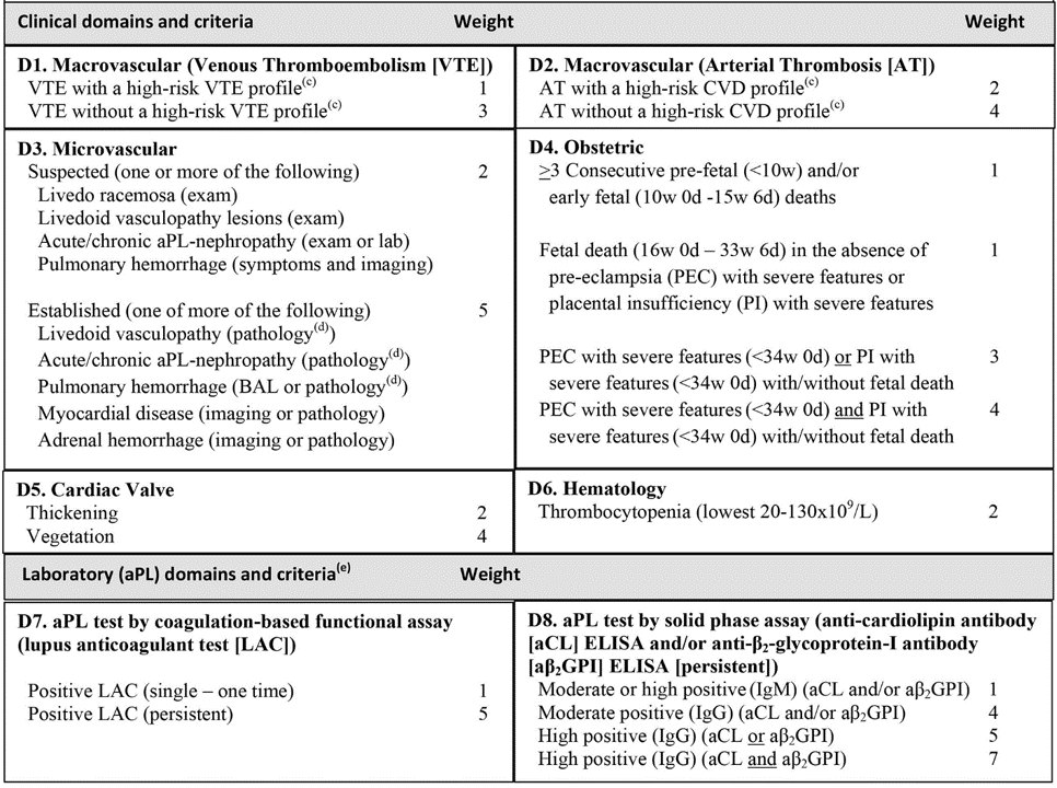 Annals - 🌟 New 2023 ACR/EULAR APS classification #criteria Entry ...