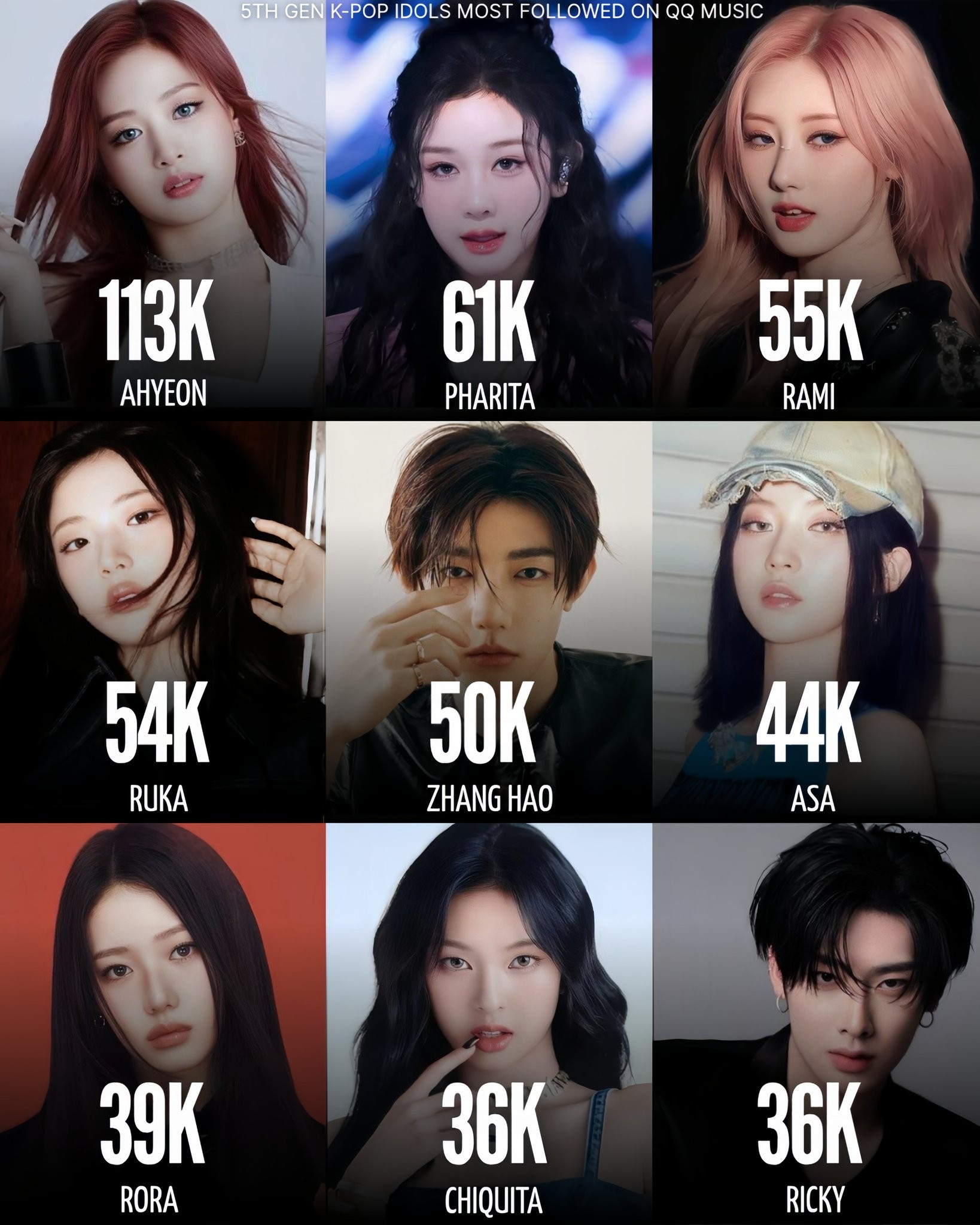 K-POP アイドル Most Followed 5th Gen K-Pop Idol (Male/Female) on QQ Music China