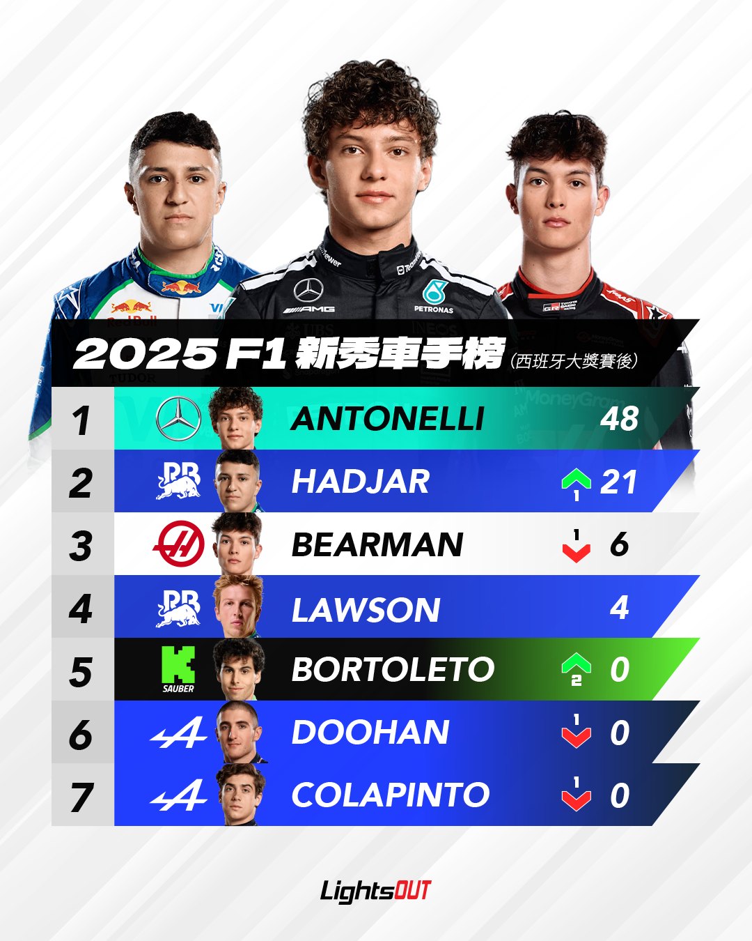 Lightsout - 【F1】2025-6-3 經過9場比賽之後，Andrea Kimi Antonelli依然是本賽季暫時獲得最高積分的 ...