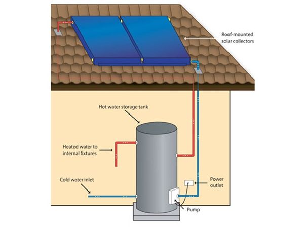 How its Works | This diagram illustrates a solar water heating system ...