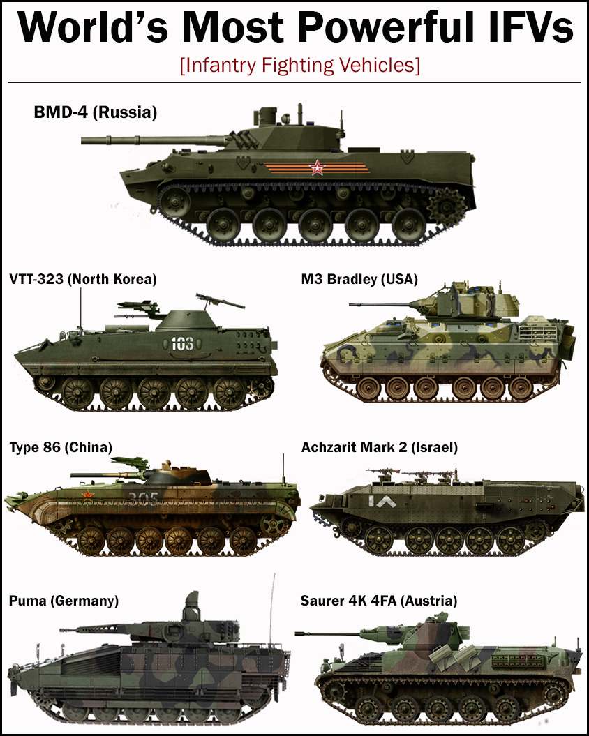 Global Power - World’s Most Powerful IFVs : BMD-4 (Russia)...