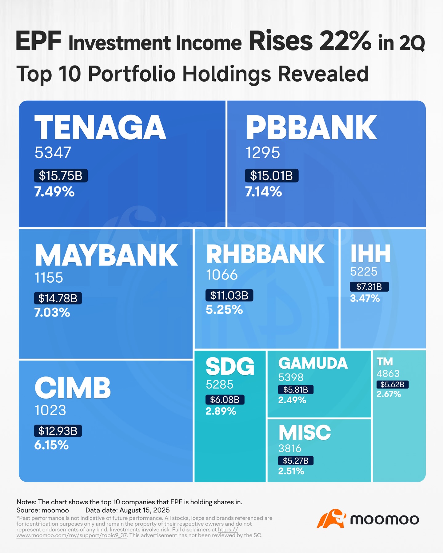 Moomoo - EPF Delivers Another Power Move for Malaysians! 🇲🇾 In 1H 2025 ...