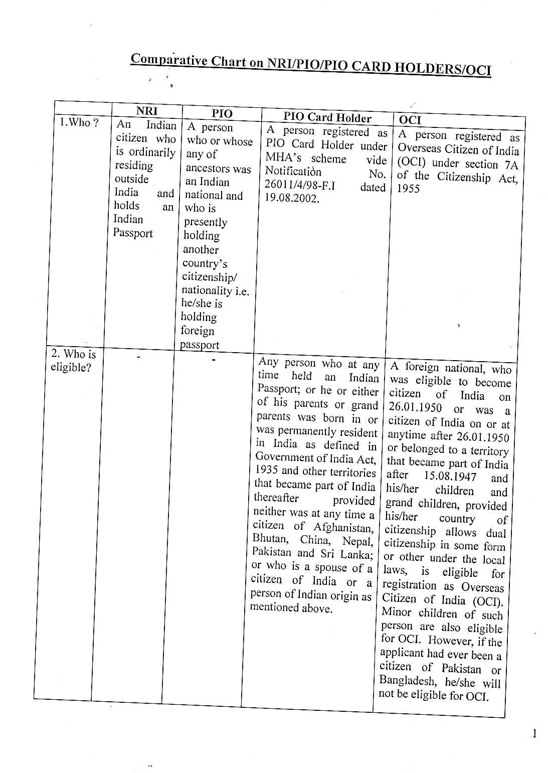 Comparative Chart on NRI/PIO/PIO Card... - LLB CCSU -Notes