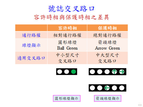 交通安全-全民論壇 - 號誌化交叉路口，圓形綠燈與箭頭綠燈在通行路權上之差異。...