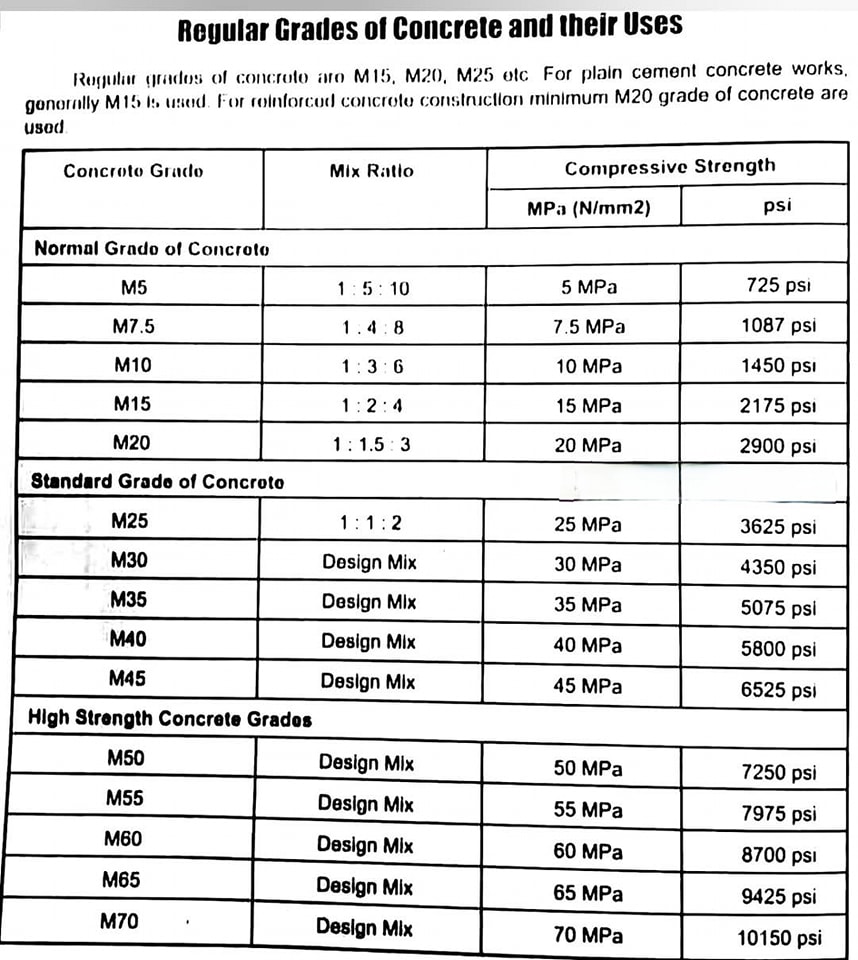 Regular Grades Of Concrete... - Civil Engineering Discoveries | Facebook