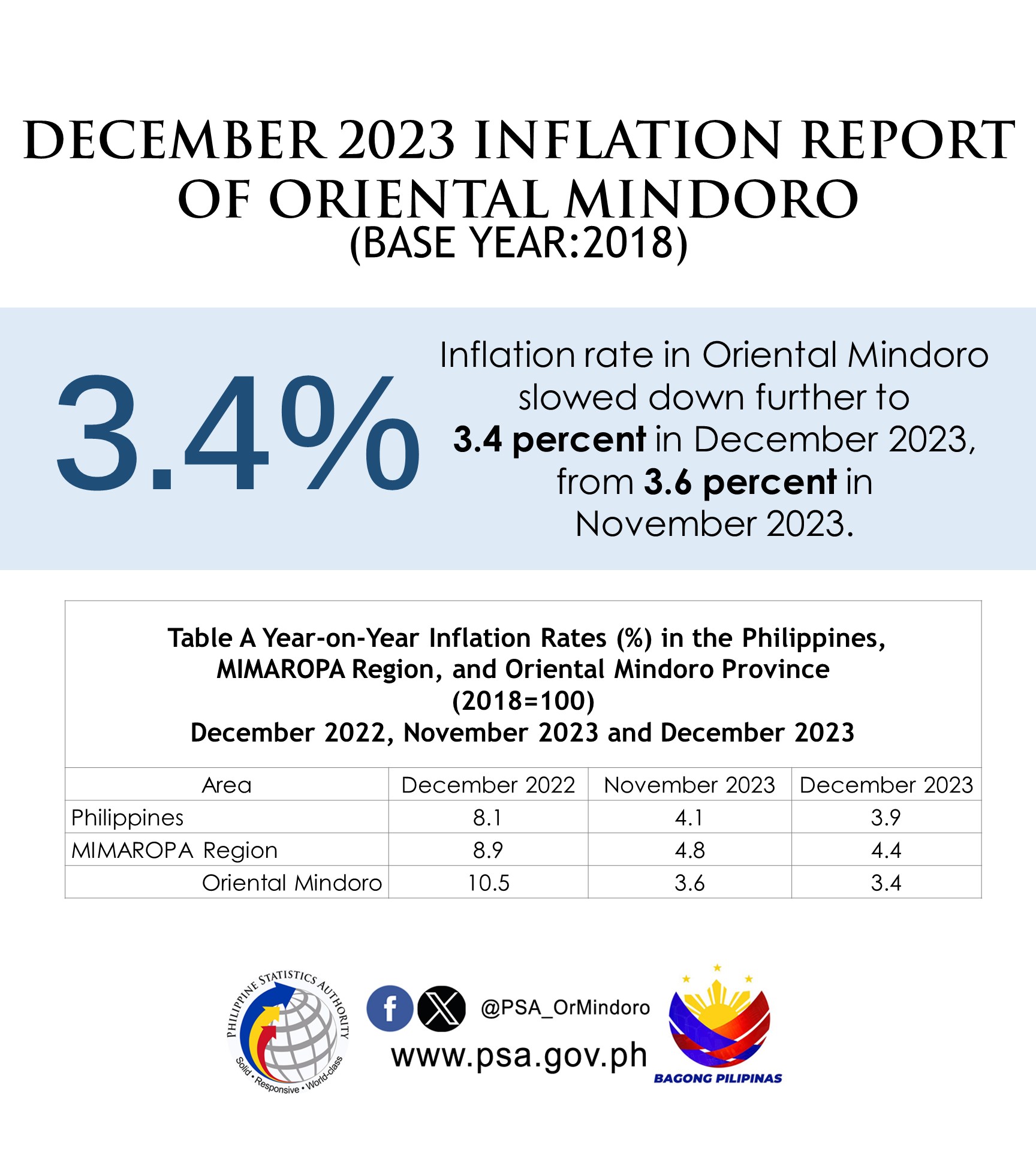DECEMBER 2023 INFLATION REPORT OF... - PSA Oriental Mindoro | Facebook