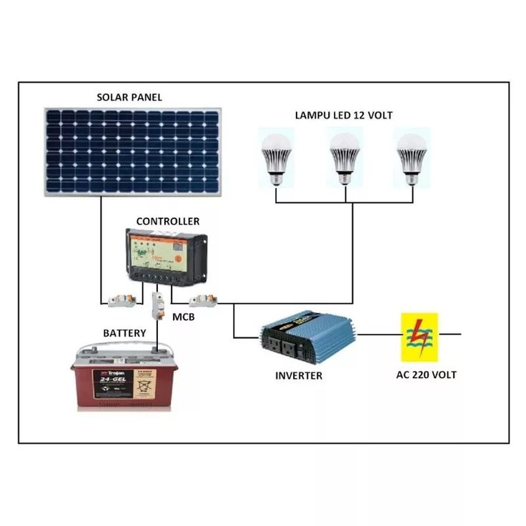 How its Works | This solar power system schematic illustrates a basic ...