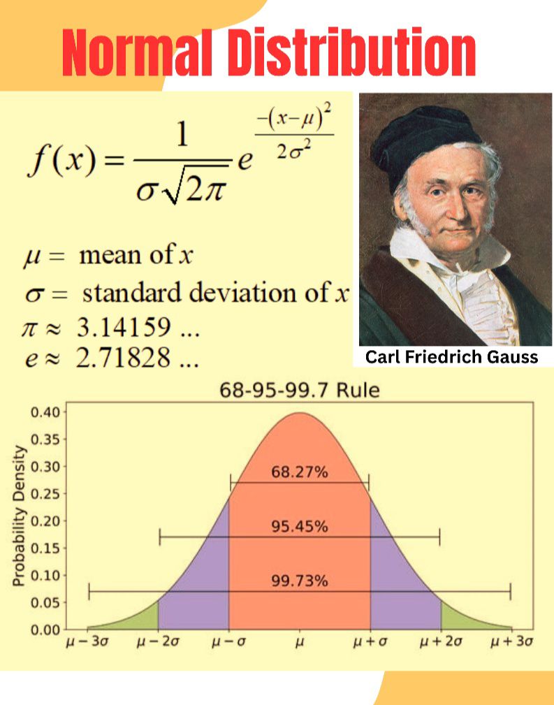 Understanding the normal distribution in statistics