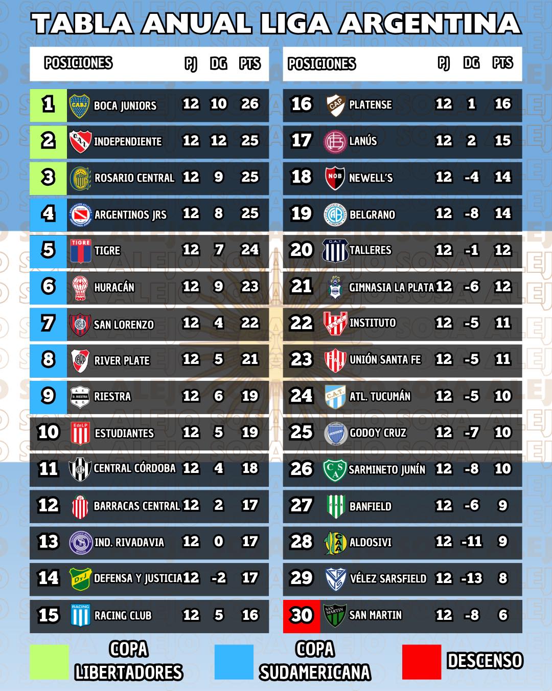 Alejo - Tabla de anual de la Liga Argentina. 🏆🇦🇷 | Facebook