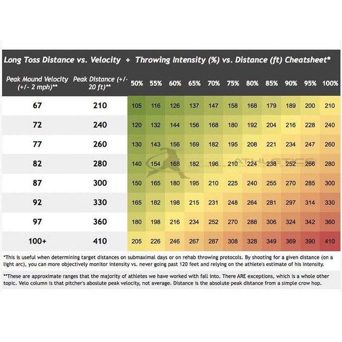 How does long toss correlate to... - Next Level Baseball