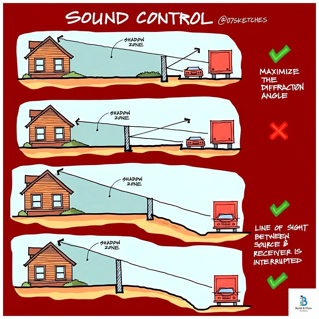 Build - 🔊 Sound Control: Maximizing Diffraction Angles for Noise ...
