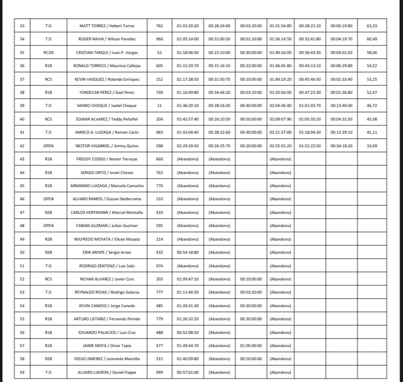 FEBAD - ⚠️ PLANILLA GENERAL RALLY DE LA CONCORDIA ⚠️ PDF...