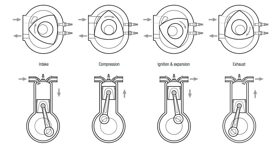 Projects Fun - What is a Rotary Engine? A successful alternative engine ...