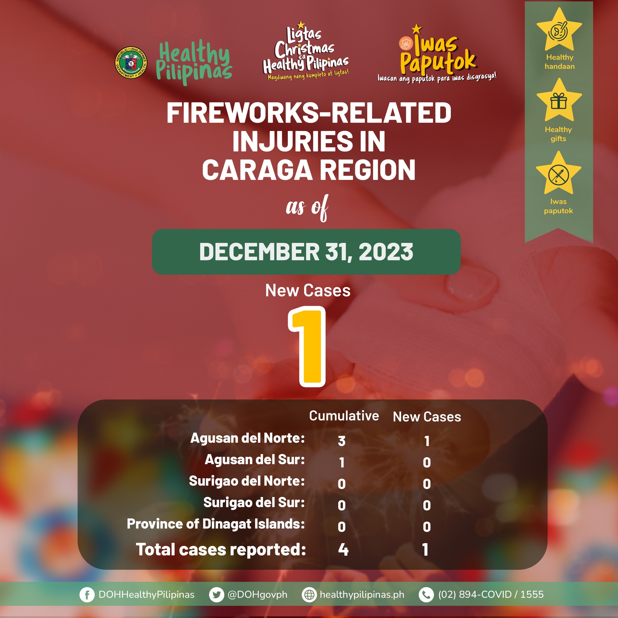DOH Caraga - LOOK: Fireworks-Related Injuries report as of... | Facebook