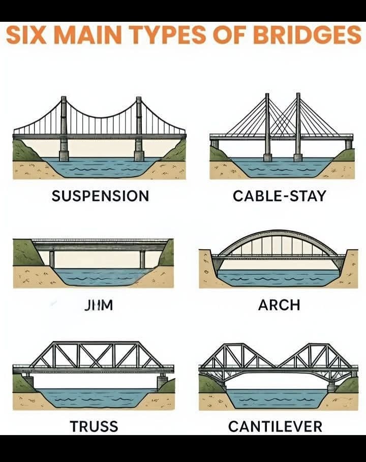 Civil - Types of Bridges #civilengineeringmasters #constructiondesign # ...