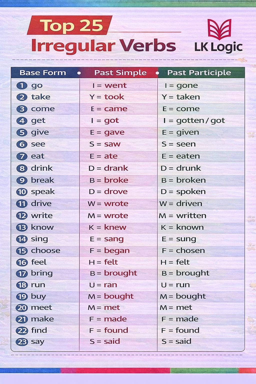 LKLogic - Top 25 Irregular Verbs You Must Know for Fluent... | Facebook
