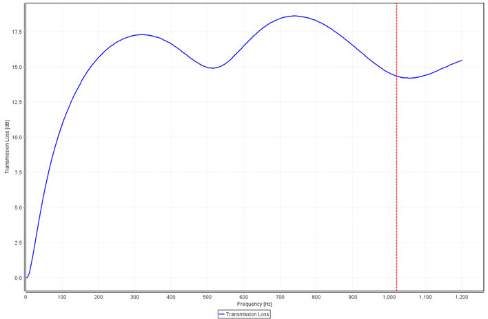 SIDLAB - SIDLAB Acoustics calculates: • Transmission Loss...