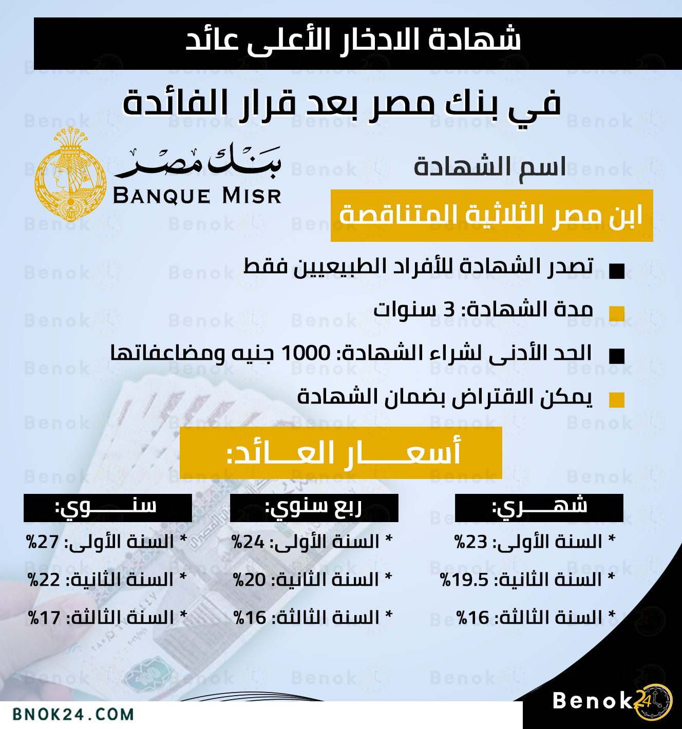 Benoknews - 💢 شهادة الادخار الأعلى عائد في بنك مصر بعد... | Facebook