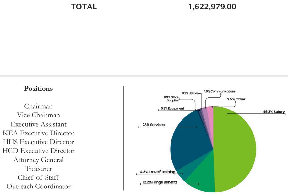 ted klowan franklin ma Current Year Exec Staff & Budget TOTAL 1,622,979.00 Positions 0.2%Utiitioso 0.2% 0.9% 0.9%Offic Office Supplies L9%Communications .0.3%Equipment 2.5% 2.5%Other 28%Services 28% Chairman Vice Chairman Executive Assistant KEA Executive Director HHS Combo:2 Pack
