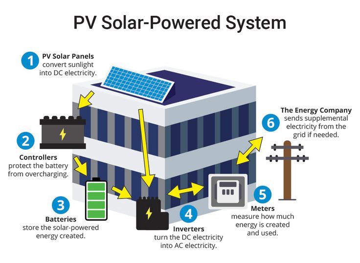 How its makes | the flow and components of a Photovoltaic (PV) Solar ...
