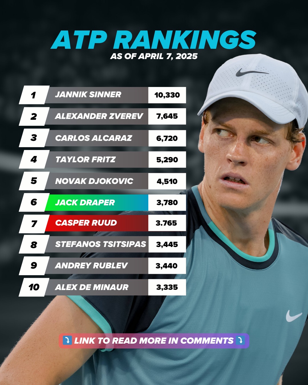 Tennis - 🚨 Jannik Sinner was able to keep his World No. 1 spot in the ...