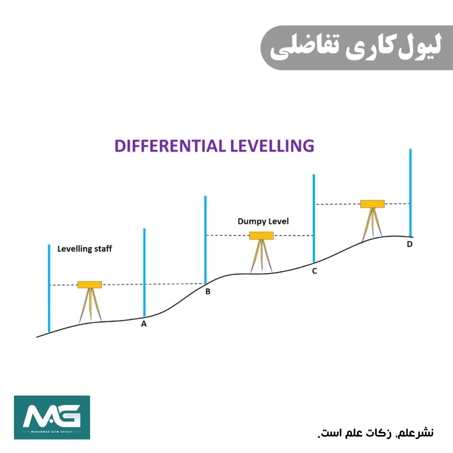 🏻 | لیول ماشین و مفاهیم لیول‌کاری:... - Mohammad Azim Ghiacy | Facebook