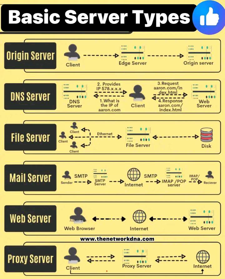 Samitake - Basic Server Types you should know via Aaron! ...... # ...