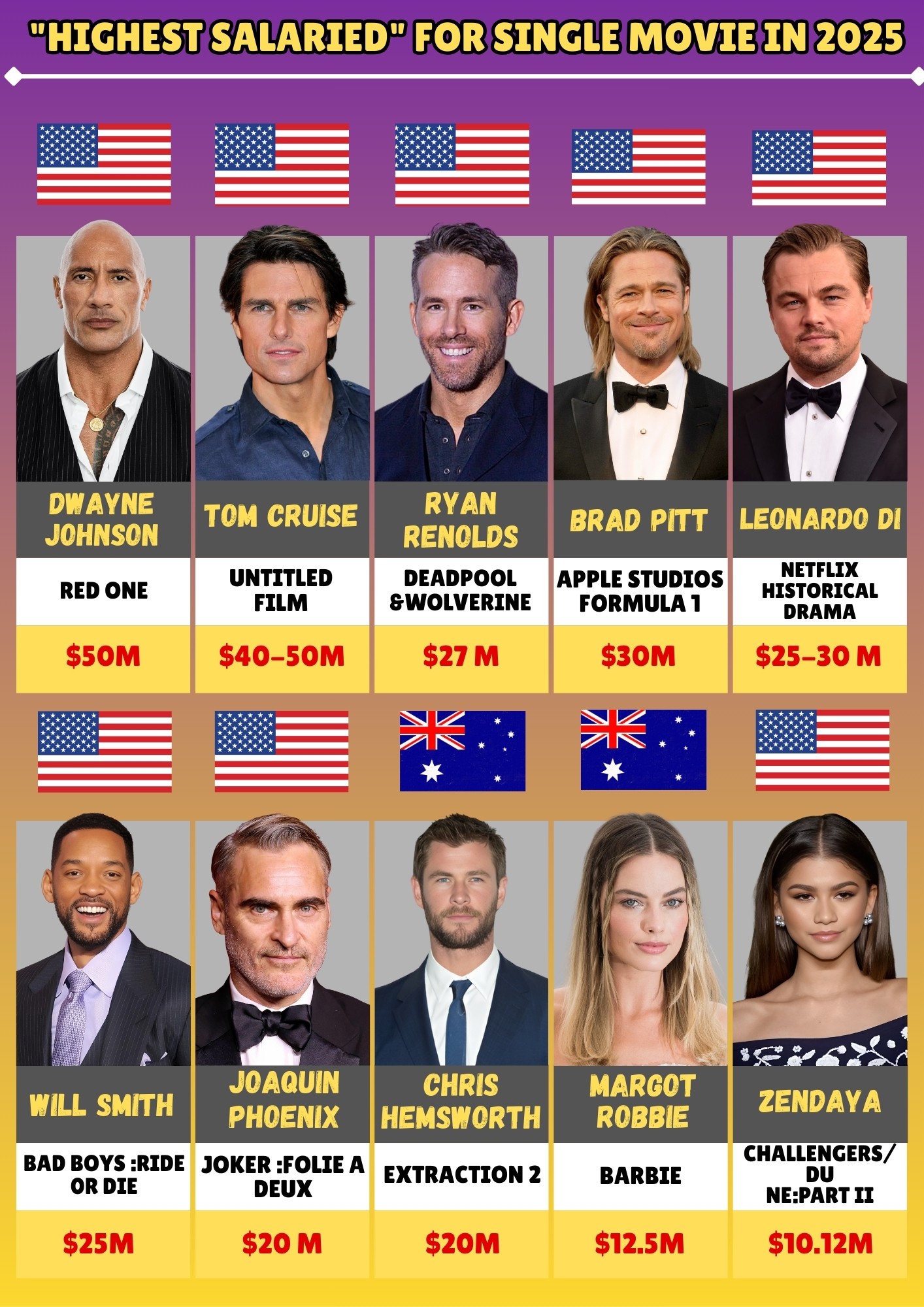 The Daily - Highest Paid Hollywood Actor in 2025 | #dwyanejohnson # ...