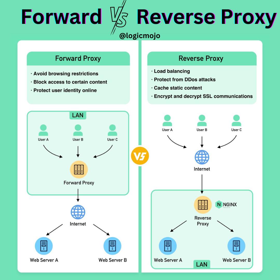 LogicMojo - Forward Proxy vs. Reverse Proxy . . The diagram below shows ...