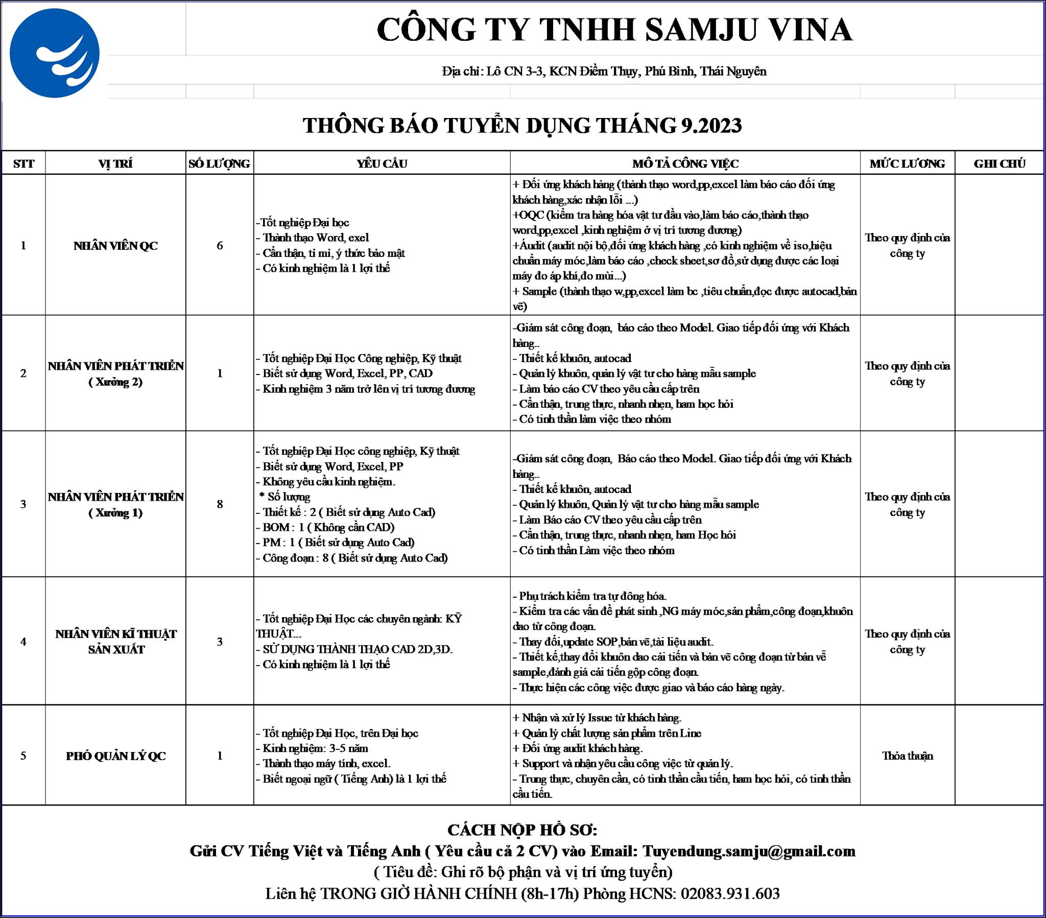 CÔNG TY SAMJU THÔNG... - Công ty TNHH SAMJU VINA Thái Nguyên | Facebook