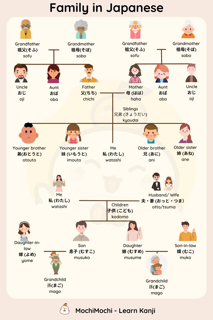 Japanese family member vocabulary and kanji
