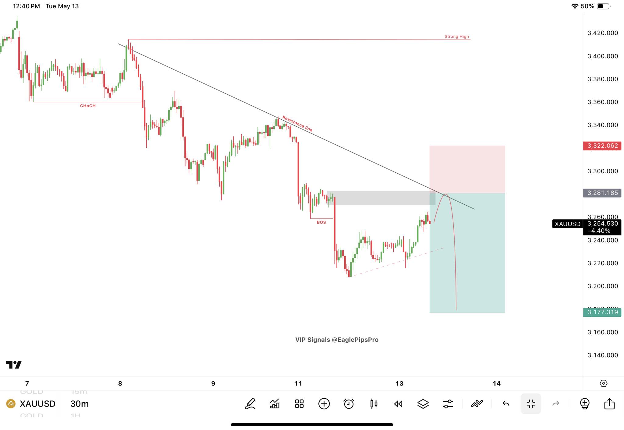 Eagle - #XAUUSD Sell Signal – 30m Sell Entry: 3,281–3,285 (reaction ...