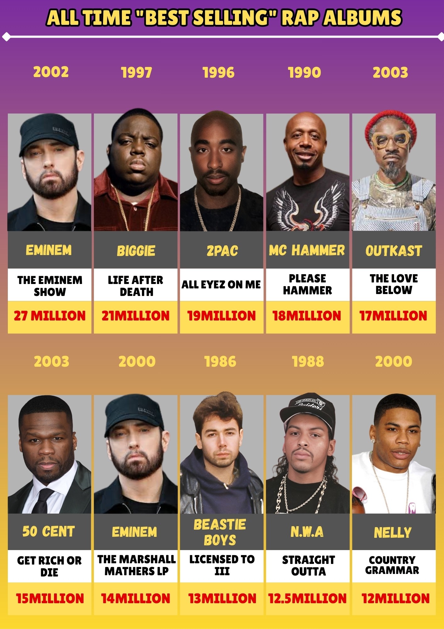 The Daily - All Time Best Selling Albums Worldwide | #eminem # ...