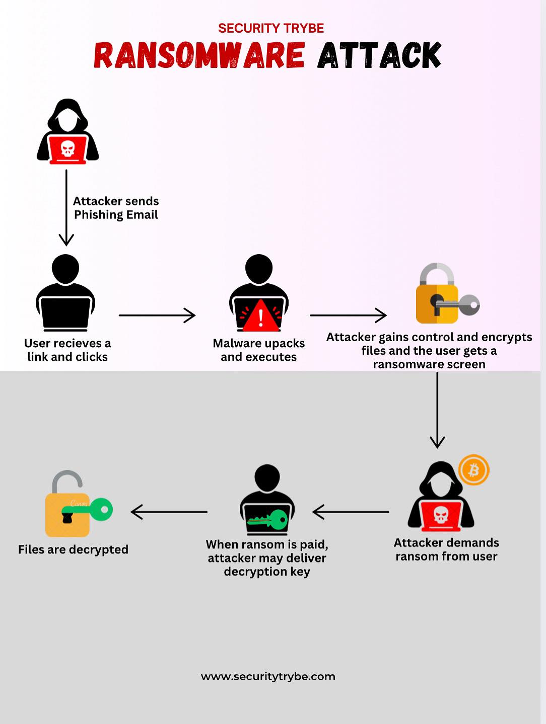 Security - Ransomware Attack: Ransomware is a type of malicious ...
