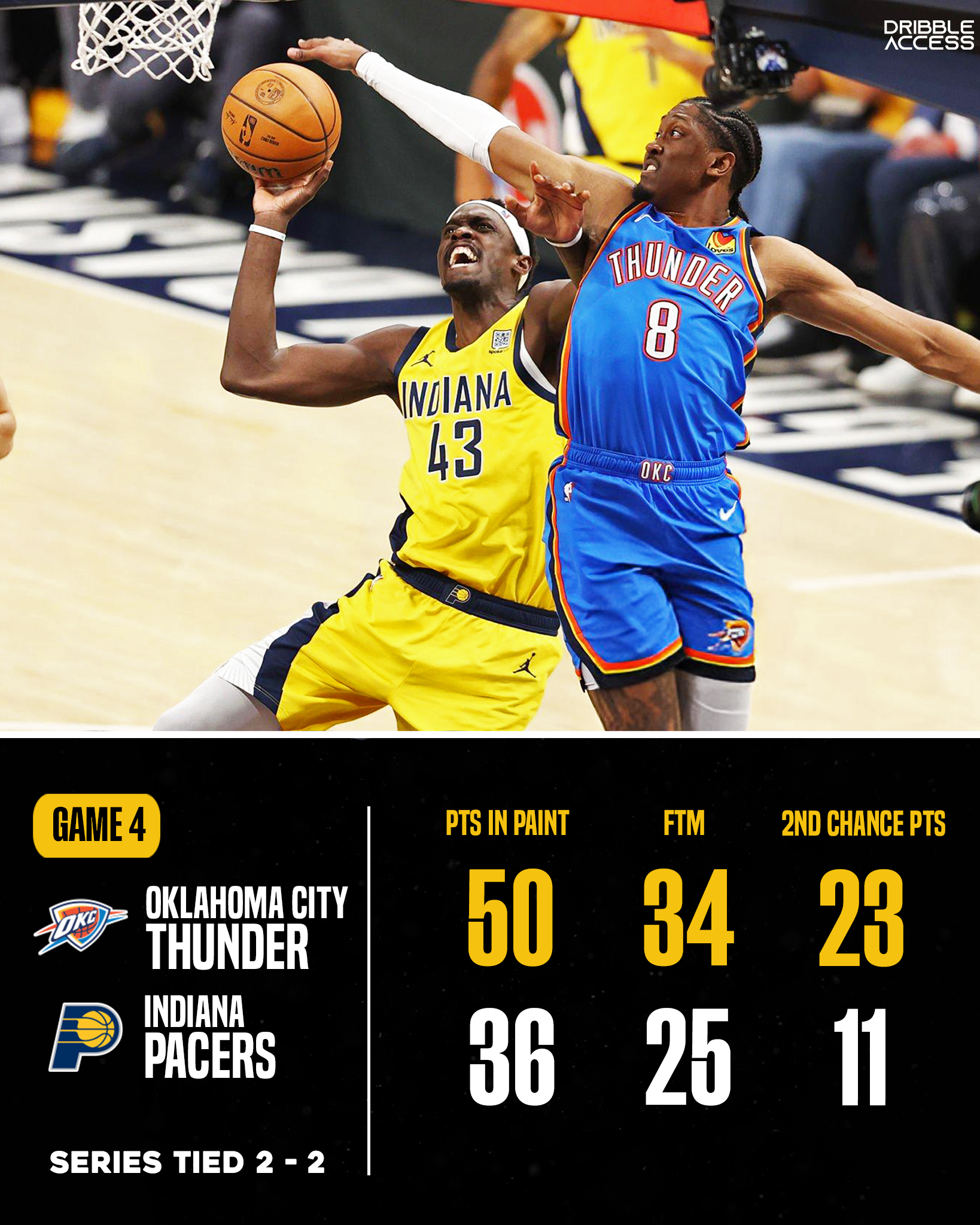 Dribble - Despite a poor shooting night behind the arc (3-17), the ...