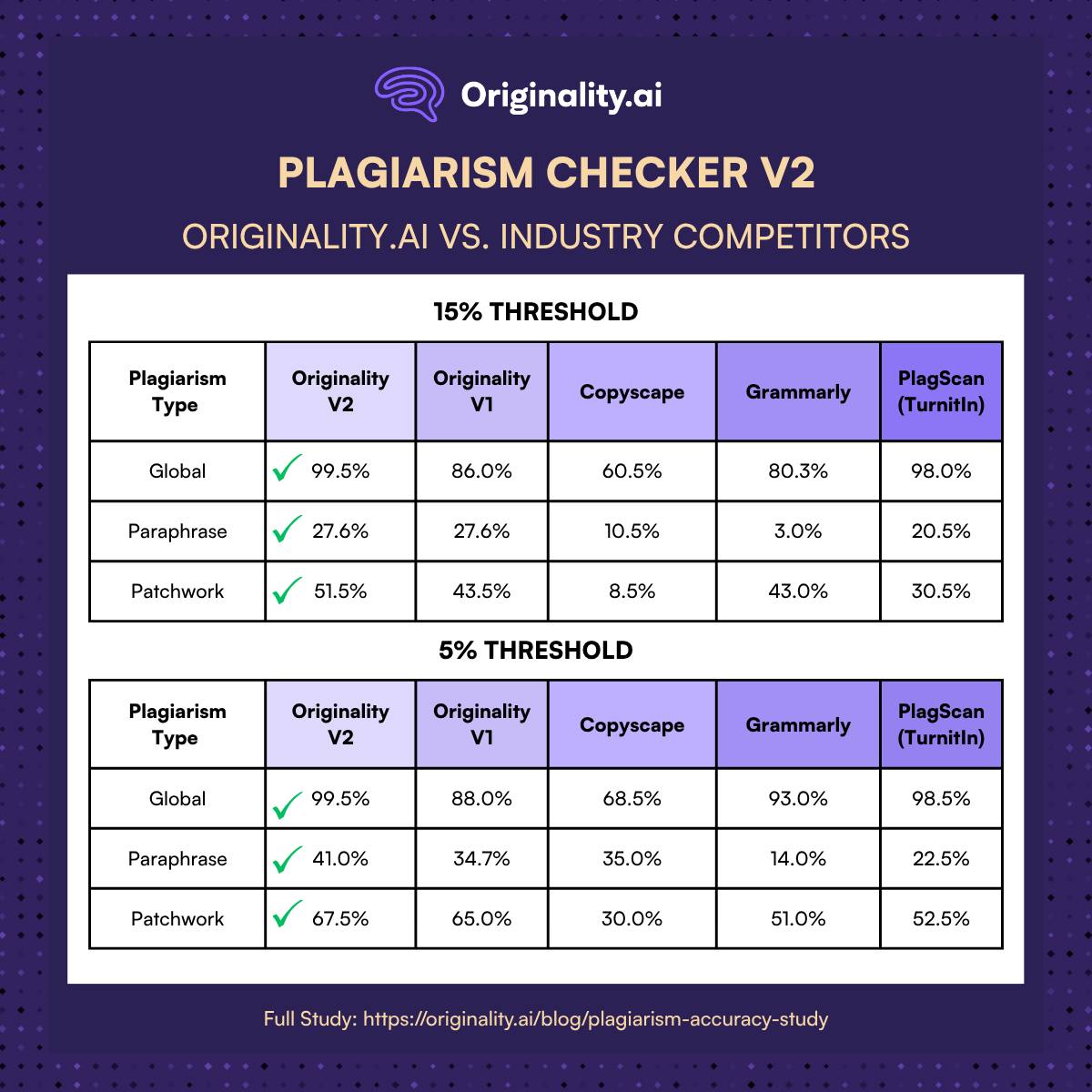 Originality.AI - 🚀 We’ve launched a major upgrade to our Plagiarism ...