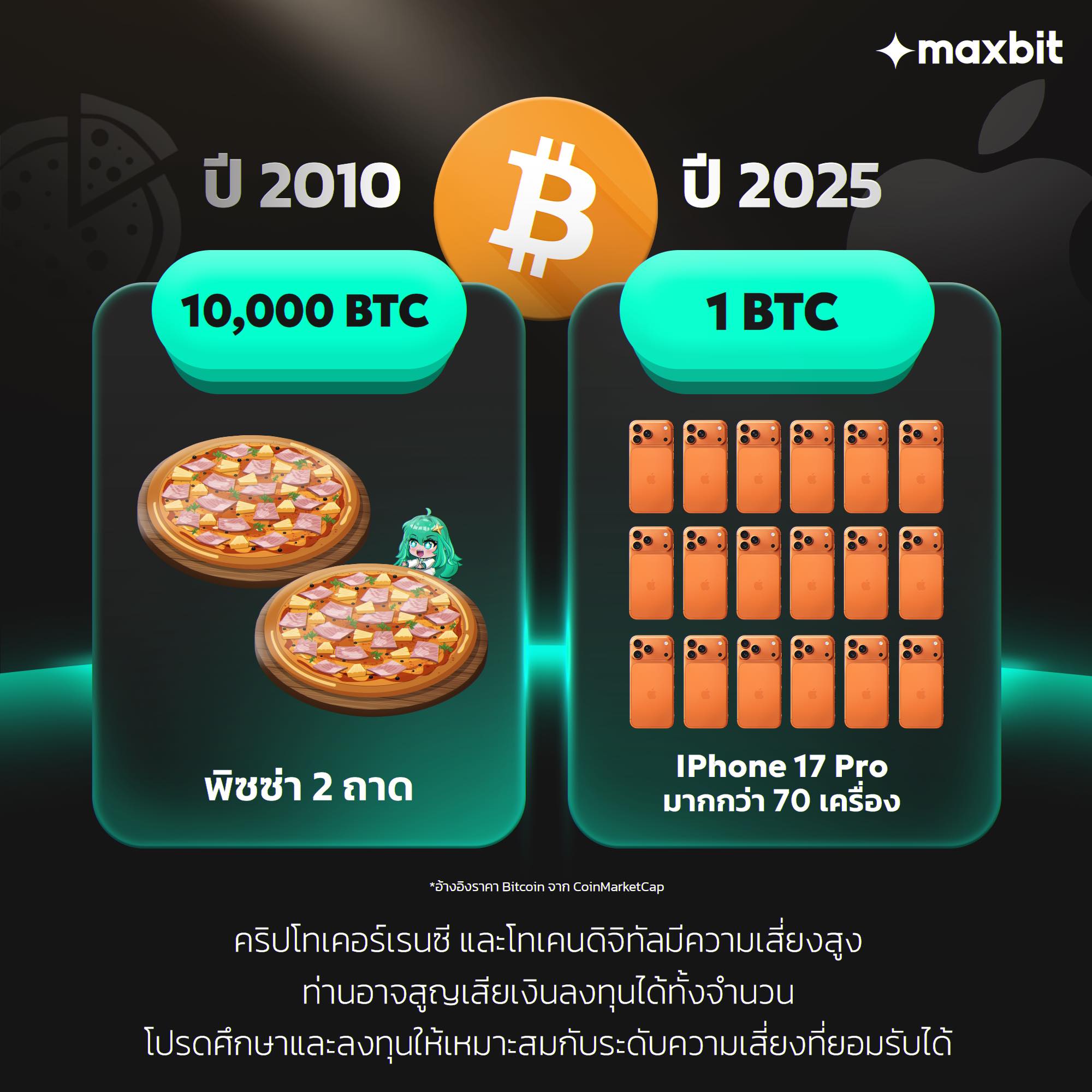 Maxbit - จาก 10,000 BTC แลกพิซซ่า 2 ถาด 🍕 สู่ 1 BTC แลก... | Facebook