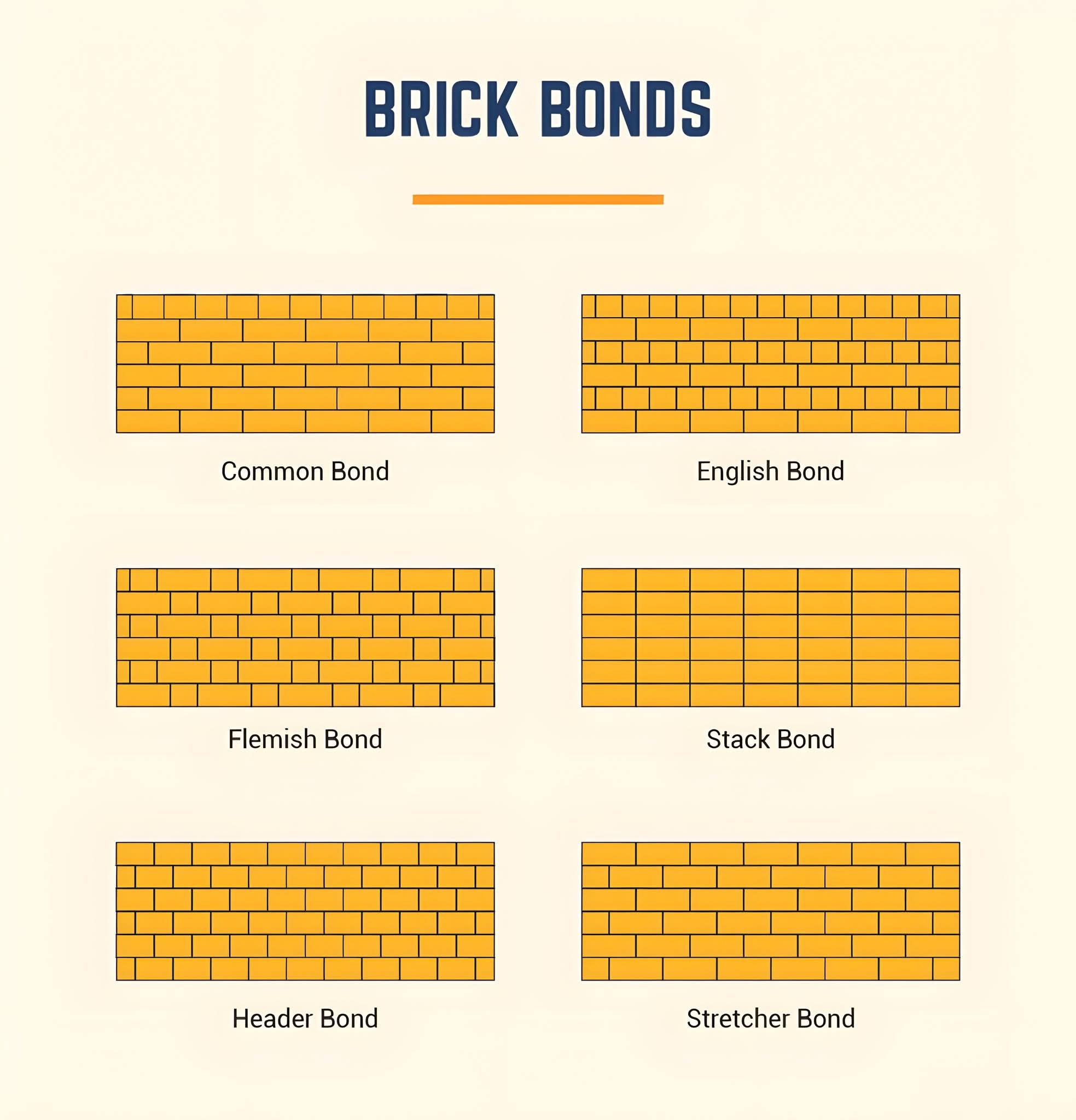 Civil engineering construction | Brick Bonds Explained | Facebook