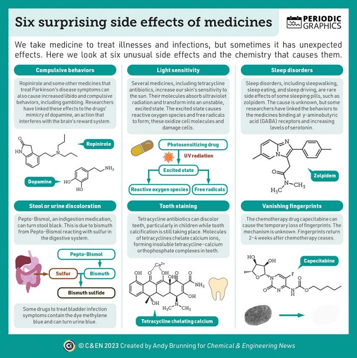dihexa side effects risks Here are six unusual of some medications and how they arise. #PeriodicGraphics https://cen.acs.org/pharmaceuticals/Periodic-Graphics-6-unusual-side-effects -of-medicines/101/i21?sc=230910_sc_eng_fb_cen B - complex liver Dog infection recovery Airbath:No Airbath