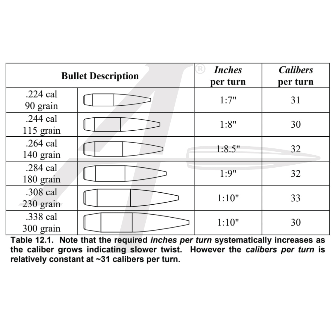 Applied - This table shows a family of long range bullets that are all ...