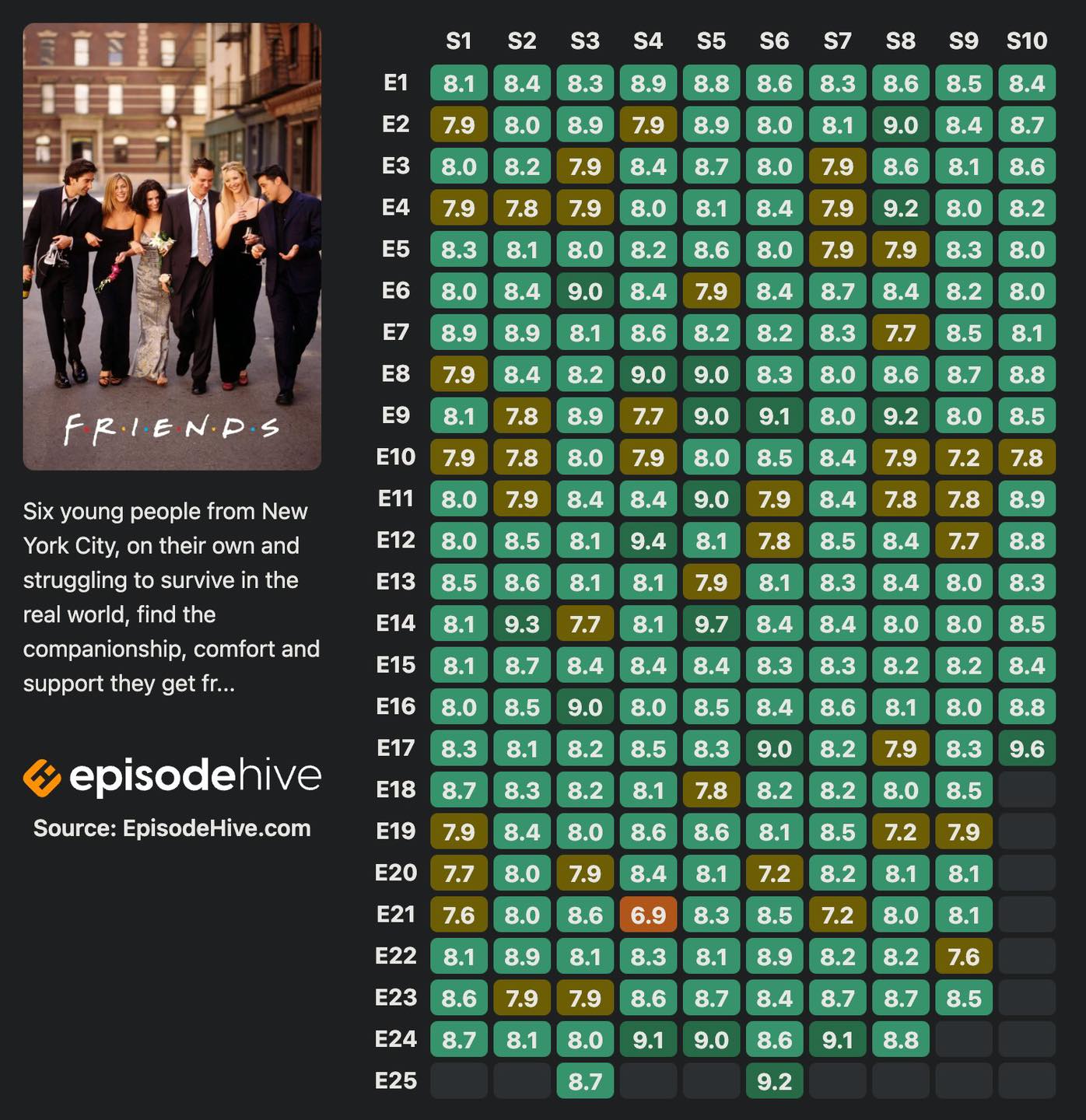 Friends Feeds - The tv ratings for every Friends episode.