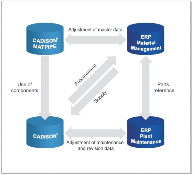 CADISON - #CADISON bidirectional ERP-Interface allows you to ...