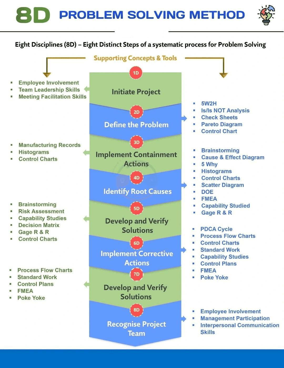 ️ 8D Problem Solving Tool:... - Industrial Knowledge | Facebook