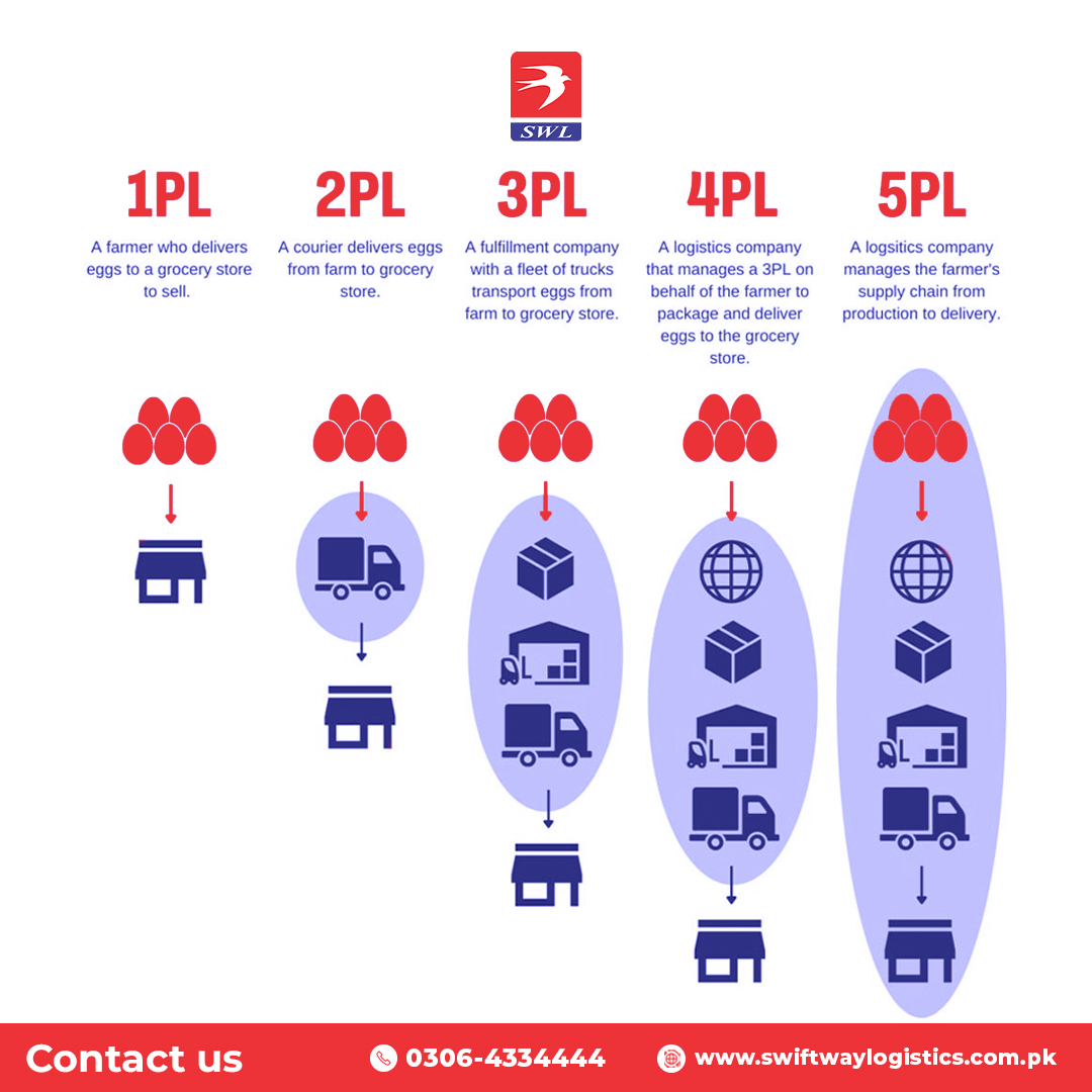 Swift Way Logistics | Lahore