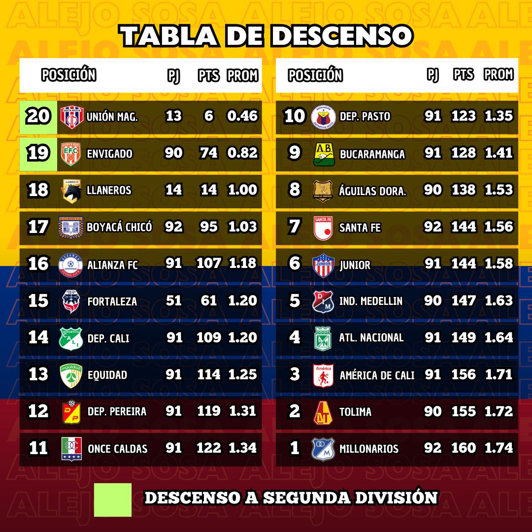 Alejo - Tabla de descenso de la Liga Colombiana. ⬇️🇨🇴 | Facebook