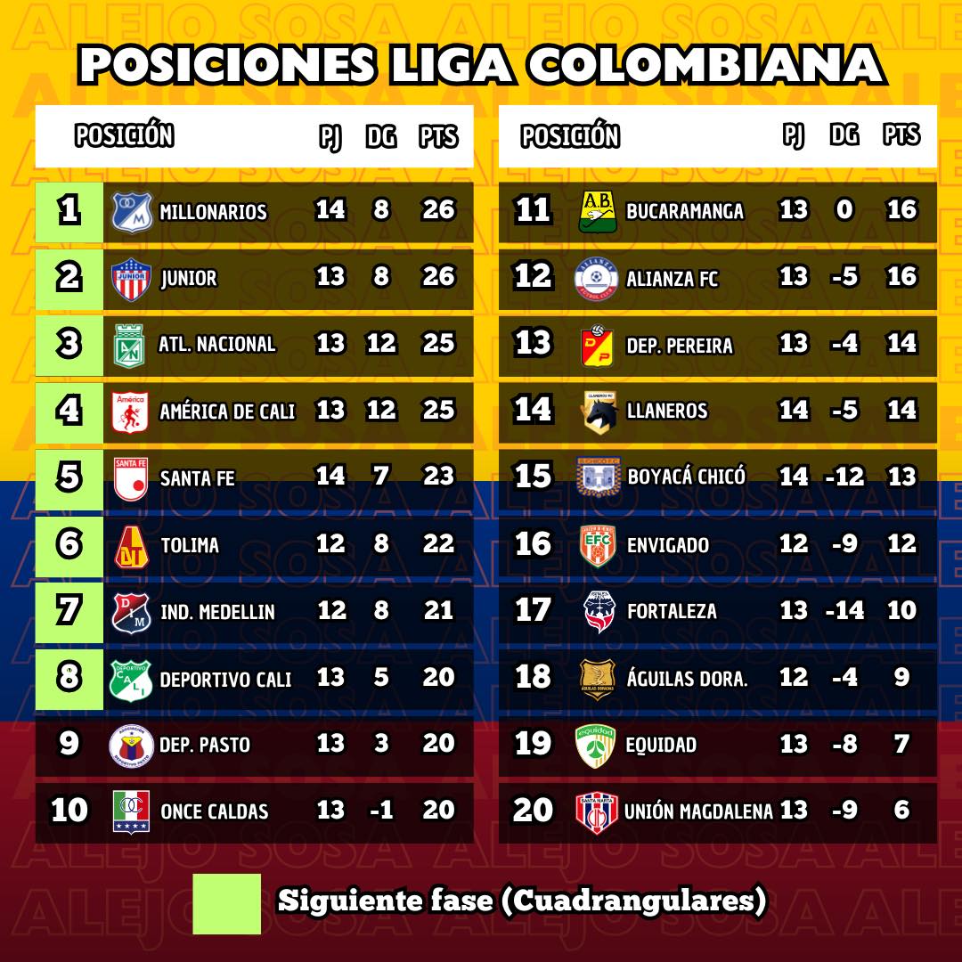Alejo Sosa - Tabla de posiciones de la Liga Colombiana. 🔝🇨🇴 | Facebook