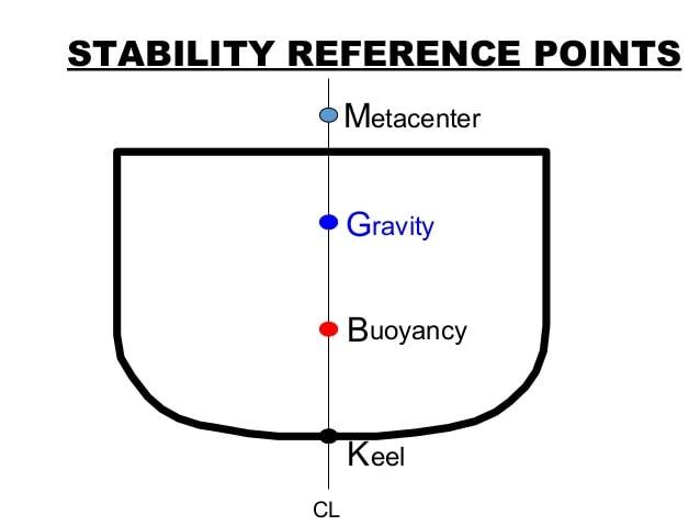 #TRANSVERSE_STABILITY ... When a... - Captain Haytham Nouni | Facebook